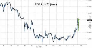 turkish lira surges after erdogan re election but optimism