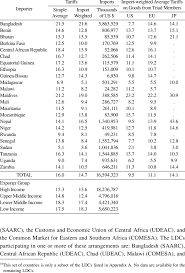 The process of identifying and recognizing the category of ldcs was thus launched. Tariffs Imposed By Ldcs 16 Download Table