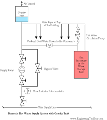 Your shower will be warm and ready the moment you turn on the water. Design Of Domestic Service Water Supply Systems