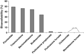 Image result for Intranasal Ciclesonide