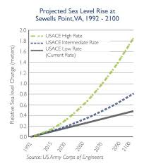 sea level rise chart public radio international