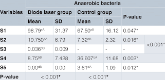 How do i calculate cfu/ml with a dilution? Mean And Standard Deviation Values Of The Bacterial Count Cfu Ml 10 4 Download Table