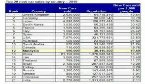 Menurut penerbitan anggaran penduduk semasa malaysia 2020, ketua perangkawan datuk seri dr mohd uzir mahidin berkata, penurunan kadar pertumbuhan penduduk itu disebabkan oleh pengurangan bilangan penduduk bukan warganegara daripada 3.1 juta tahun lepas kepada 3.0 juta. Malaysia Di Kedudukan Ke 12 Tertinggi Jualan Kereta Baru Didunia Berasaskan Bilangan Penduduk Pak Din