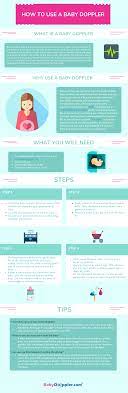 It does this by using soundwaves to locate movement, in this case, the heart, to send the amplified heartbeat sound back through the machine, according to how to (adult).the heart rate of an unborn baby can generally not be heard until the woman is 12 to 14 weeks along in her pregnancy. How To Use A Fetal Doppler Www Babydoppler Com