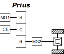 However, there are some prius. Hybrid Synergy Drive Wikipedia