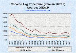 truth the anti drugwar trends in average cocaine prices