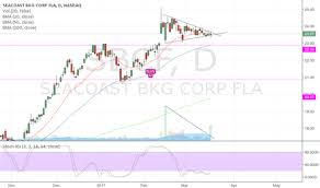 Sbcf Stock Price And Chart Nasdaq Sbcf Tradingview