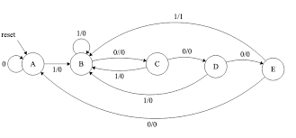 5 a verilog hdl test bench primer. Fsm Sequence Detector In Verilog Electrical Engineering Stack Exchange