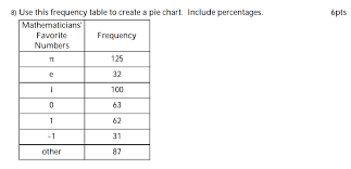 Solved 8 Use This Frequency Table To Create A Pie Chart