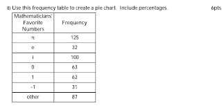 solved 8 use this frequency table to create a pie chart