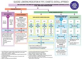 Dm Therapy Guidelines Medication Adherence Diabetes Mellitus Treatment Insulin Therapy