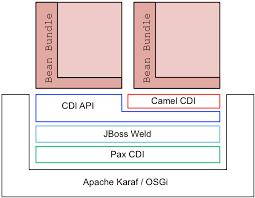 Sftp is a secure method for file upload. Deploying Into Apache Karaf Red Hat Jboss Fuse 7 0 Tp Red Hat Customer Portal