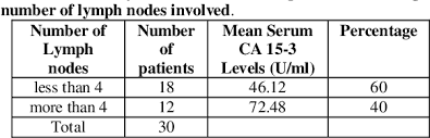 There are many different tumor markers, each indicative of a particular disease process, and they are used in oncology to help detect the presence of cancer. Pdf Correlation Between Tumour Marker Ca 15 3 Level And Tnm Staging In Breast Cancer Semantic Scholar