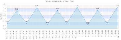 wudu tide times tides forecast fishing time and tide