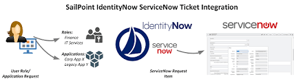 Check out our snow tickets selection for the very best in unique or custom, handmade pieces from our shops. Sailpoint Identitynow To Servicenow Ticketing Integration Kloud Blog