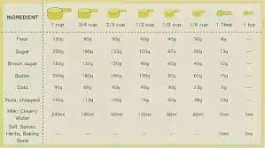 Sebelum konversi dari sendok ke gram, perlu diketahui sebelumnya bahwa 1 sendok teh (1 sdt) itu sama dengan 1/3 sendok makan (1/3 sdm). Konversi Dan Takaran Bahan Makanan Indogastronomi