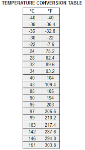 Temperature Fahrenheit Celsius Online Charts Collection