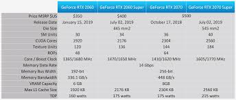 Nvidia launched rtx 2070 super card in july 2019. Nvidia Geforce Rtx 2070 Super And Rtx 2060 Super Review Techspot