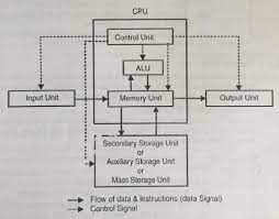The output unit of a computer provides the information and results of a computation to outside world. Explain Block Diagram Or Components Of Computer