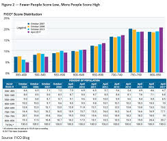 Us Average Fico Score Hits 700