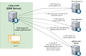 Dns servers translate the friendly domain name you enter into a browser (like lifewire.com) into the public ip address that's needed for your device to actually communicate with that site. Dns Basics And Building Simple Dns Server In Go By Mohan Prasath Medium
