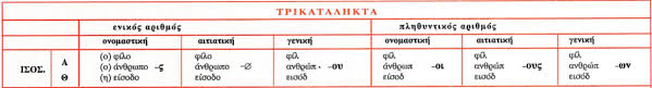 Howto Conjugate Modern Greek Nouns Unilang