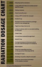 Exact Dental X Ray Radiation Comparison Chart Dental