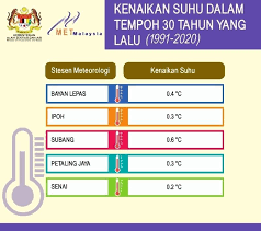 Jika kita menonton siaran televisyen ramalan kaji cuaca oleh jabatan meteorologi malaysia, kita dapat melihat imej satelit yang digunakan. Info Cuaca Malaysia Home Facebook