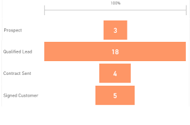 How To Manually Sort Arrange A Power Bi Funnel Chart