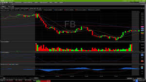 Fb Technical Analysis Chart 10 4 2016 By Chartguys Com