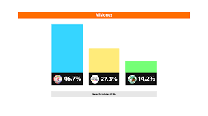 Check spelling or type a new query. Resultados De Las Elecciones En Misiones El Frente Renovador Se Impuso Por Mas De 20 Y Se Quedo Con 11 De Las 20 Bancas En Disputa