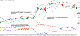 Trend Mirror Bollinger Bands Forex Trading Strategy