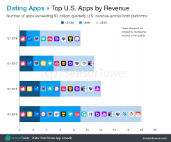 Record Number Of Dating Apps Surpassed 1 Million Revenue In