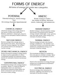 Potential And Kinetic Energy Worksheet Ignite Energy Alternative Energy In 2020 Chemical Energy Kinetic Energy Persuasive Writing Prompts