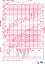 Who Growth Chart Training Case Examples Who Length For