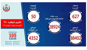 اقرا وشاهد افضل تغطية اخبارية وتحليلة للاحداث العربية والعالمية تغطية حصرية على مدار الساعة, قصص ومقالات وروايات لأهم كتاب الرأي في الوطن العربي والعالم. Ø§Ù„ØµØ­Ø© ØªØ³Ø¬ÙŠÙ„ 627 Ø­Ø§Ù„Ø§Øª Ø¥ÙŠØ¬Ø§Ø¨ÙŠØ© Ø¬Ø¯ÙŠØ¯Ø© Ù„ÙÙŠØ±ÙˆØ³ ÙƒÙˆØ±ÙˆÙ†Ø§ Ùˆ 50 Ø­Ø§Ù„Ø© ÙˆÙØ§Ø© Ø§Ù„Ù‡ÙŠØ¦Ø© Ø§Ù„Ø¹Ø§Ù…Ø© Ù„Ù„Ø¥Ø³ØªØ¹Ù„Ø§Ù…Ø§Øª