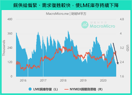 財經m平方月報 copper line chart chart