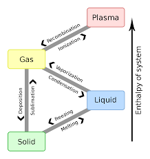 Phase Transition Wikipedia