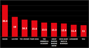 The service counts the most views in a title's first four weeks with a view being counted as two minutes of watching. Netflix Revenue And Usage Statistics 2021 Business Of Apps