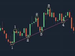 Chỉ báo Trendline là gì? Chiến thuật hiệu quả cho giao dịch dài 30 phút