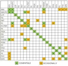 Vibration Welding And Compatibility Of Materials Dukane