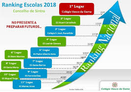 Saiba aqui que lugar ocupam no ranking dos exames, como estão no ranking do sucesso, a que contexto socioeconómico pertencem e em que disciplinas têm melhores desempenhos. Rankings Escolas 2018 Colegio Vasco Da Gama
