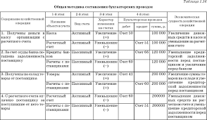 При этом она ежедневно совершает различные сделки, запутаться в учете которых. Razrabotka Otkrytogo Uroka Po Osnovam Buhgalterskogo Uchyota Ekonomika I Buhgalterskij Uchyot