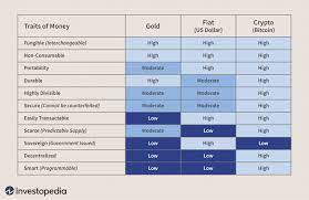 The higher is velocity, the lower is the price. Why Do Bitcoins Have Value