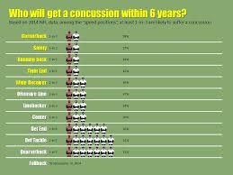 Does The Nfl Have A Concussion Problem Graphs Tell The