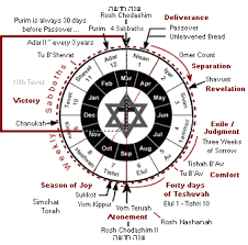 חדש אדר Chodesh Adar The Month Of Adar Hebrew For Christians Jewish Calendar Jewish Christian