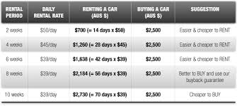 Buying Vs Renting A Car In Australia Campervans Sales