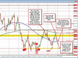 Online Technical Analysis Charts Forex Useing Less Leverage