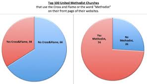 Why Do The Top 100 Umcs Shun Methodism United Methodist