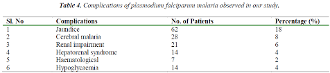 18 these are the ways through which ancient indian wisdom were trying to cope against malaria to which modern medical science approves. Spectral Presentation Of Plasmodium Falciparum Malaria In Rural Karnataka Southern India